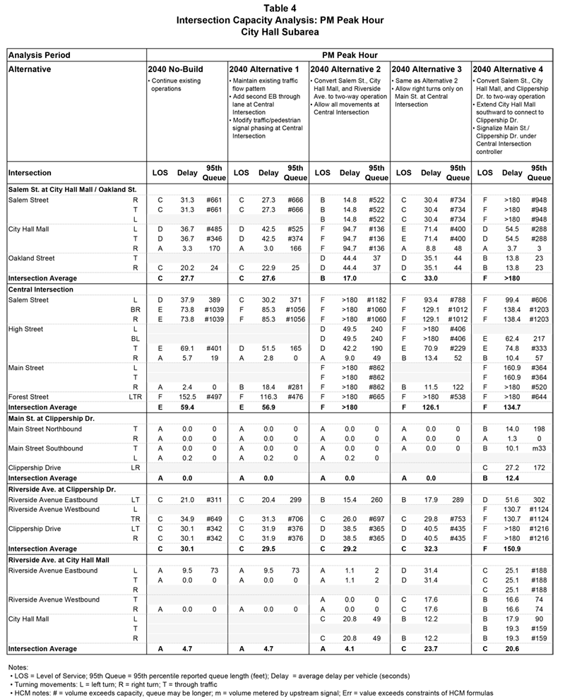 Table 4. Intersection Capacity Analysis: PM Peak Hour – Major Intersections in City Hall Subarea
This table presents a detailed breakdown of the PM peak hour Synchro capacity results for five of the major intersections in the city hall subarea.
